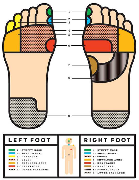 Foot massage zones