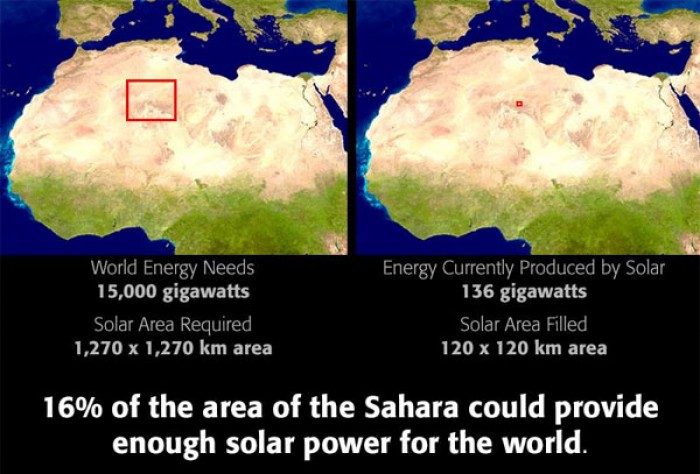 How much solar energy would it take to power the entire world?
